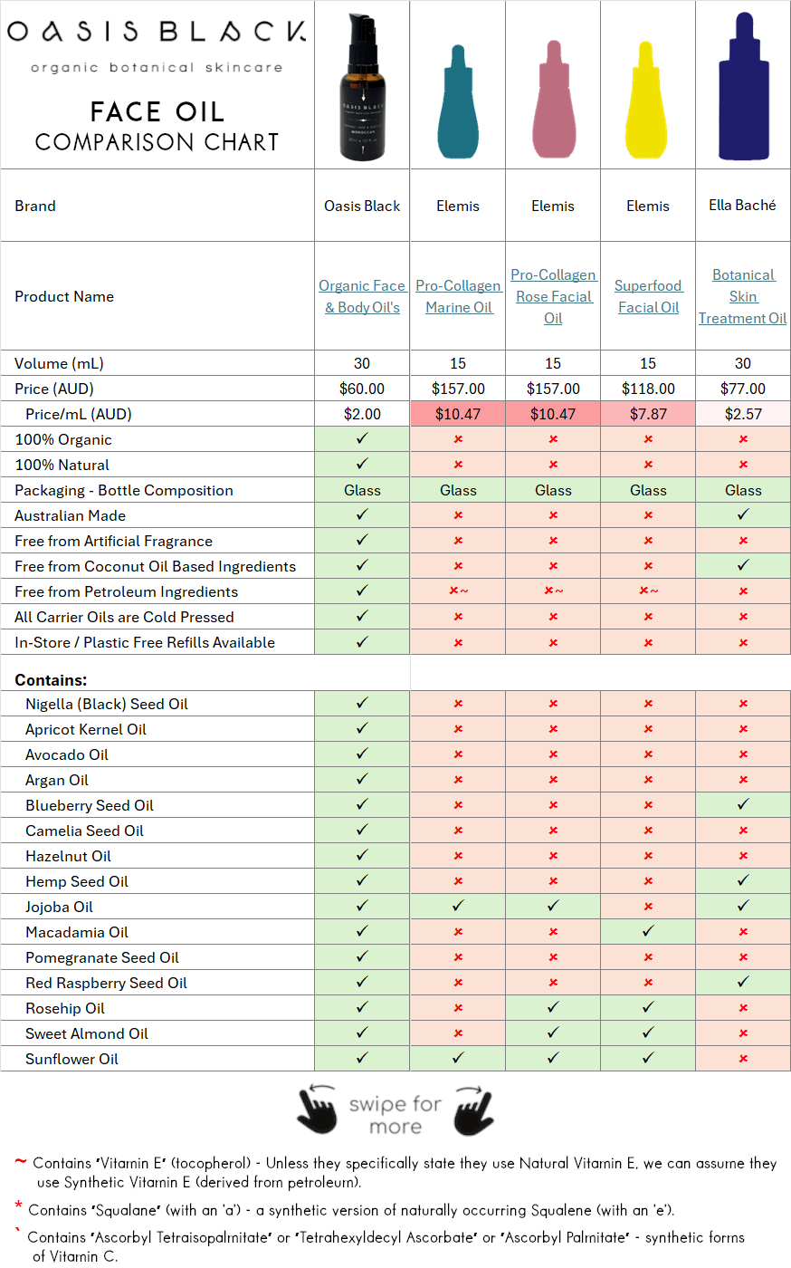 Comparing the Ingredients, Claims & Packaging of over 160 Facial Oils on the market in Australia. Oasis Black the Best 100% Organic & All Natural Face Oil made with only Cold Pressed Virgin Carrier Oils & Steam Distilled Essential Oils. Features Apricot Kernal Oil, Avocado Oil, Argan Oil, Blueberry Seed Oil, Camelia Seed Oil, Hazelnut Oil, Hemp Seed Oil, Jojoba Oil, Macadamia Oil, Nigella Sativa (Black) Seed Oil, Pomegranate Kernel Oil, Red Raspberry Seed Oil, Rosehip Oil, Sweet Almond Oil & Sunflower Oil