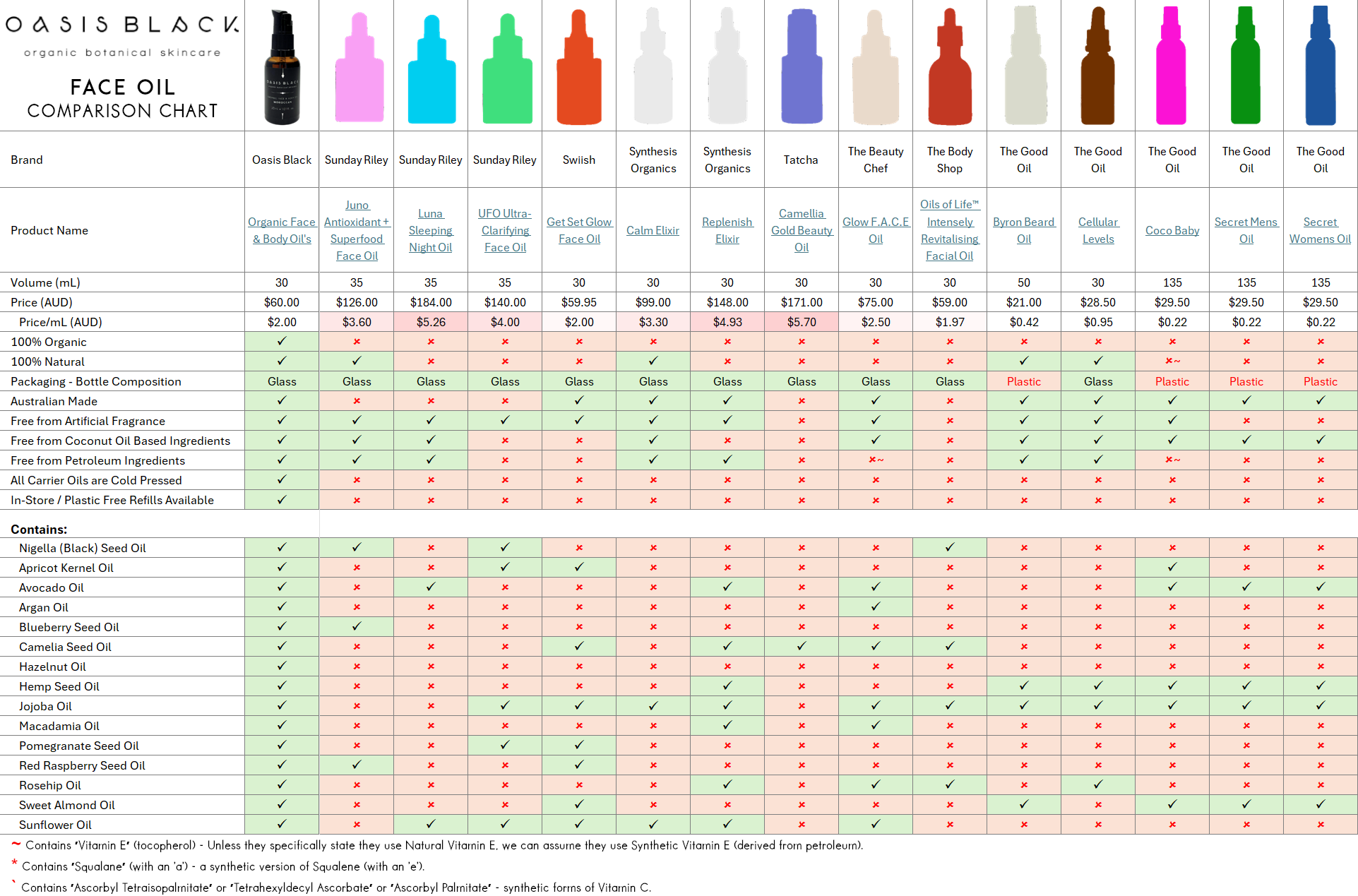 Comparing the Ingredients, Claims & Packaging of over 160 Facial Oils on the market in Australia. Oasis Black the Best 100% Organic & All Natural Face Oil made with only Cold Pressed Virgin Carrier Oils & Steam Distilled Essential Oils. Features Apricot Kernal Oil, Avocado Oil, Argan Oil, Blueberry Seed Oil, Camelia Seed Oil, Hazelnut Oil, Hemp Seed Oil, Jojoba Oil, Macadamia Oil, Nigella Sativa (Black) Seed Oil, Pomegranate Kernel Oil, Red Raspberry Seed Oil, Rosehip Oil, Sweet Almond Oil & Sunflower Oil