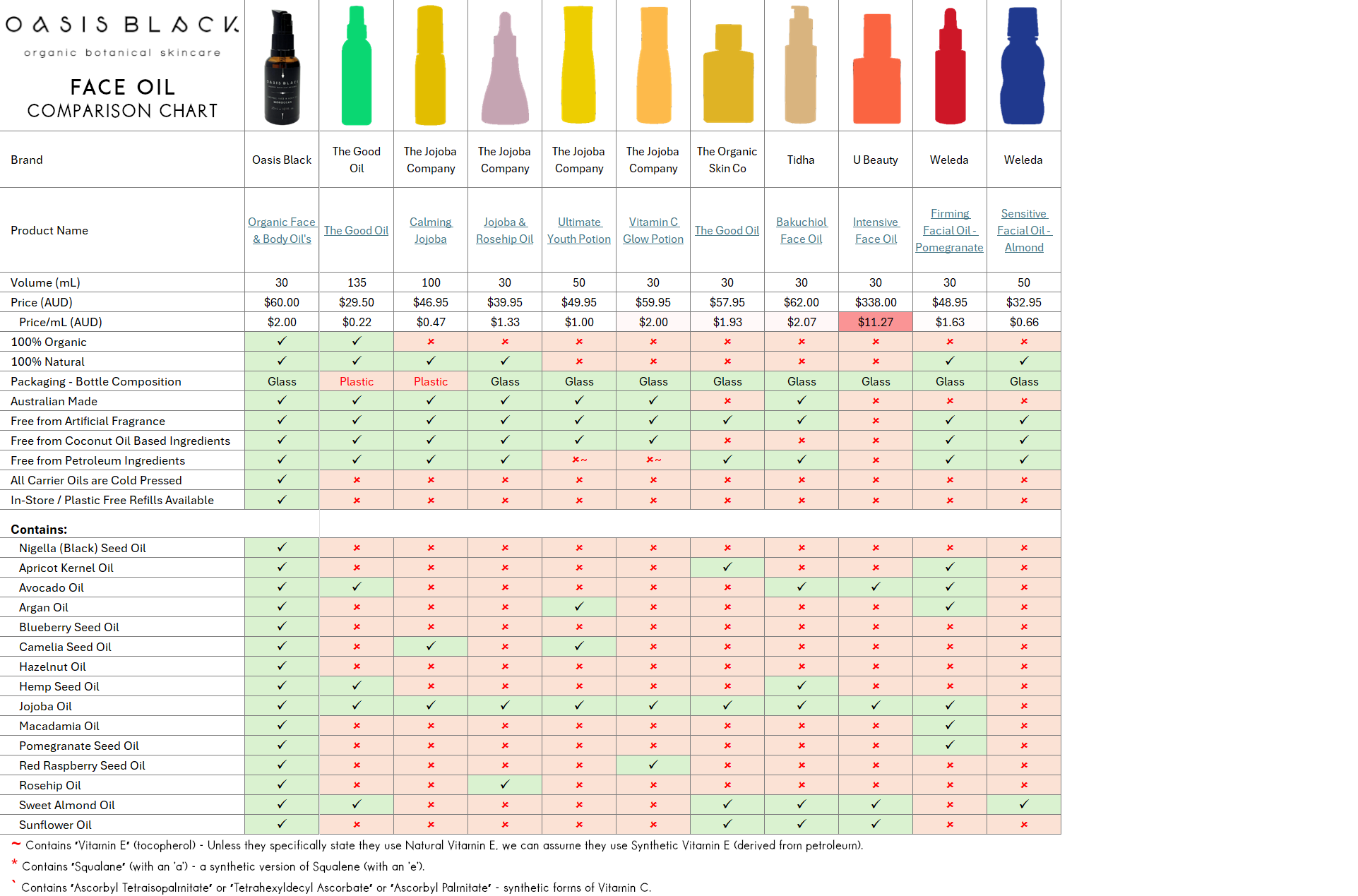 Skincare_Comparison_-_Slide_12_-_Oasis_Black_Organic_Face_and_Body_Oils_vs_The_Good_Oil_to_Weleda.png
