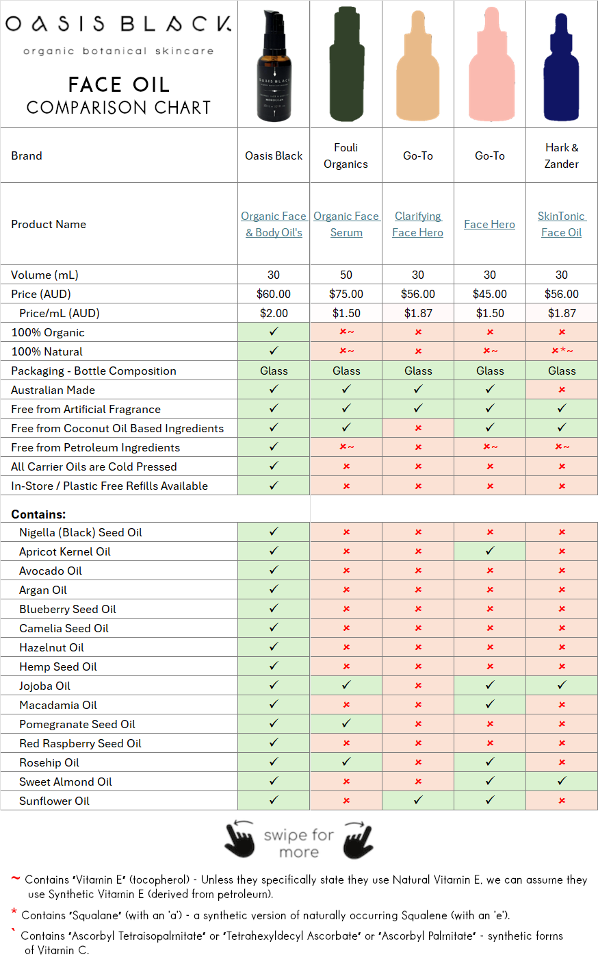 Comparing the Ingredients, Claims & Packaging of over 160 Facial Oils on the market in Australia. Oasis Black the Best 100% Organic & All Natural Face Oil made with only Cold Pressed Virgin Carrier Oils & Steam Distilled Essential Oils. Features Apricot Kernal Oil, Avocado Oil, Argan Oil, Blueberry Seed Oil, Camelia Seed Oil, Hazelnut Oil, Hemp Seed Oil, Jojoba Oil, Macadamia Oil, Nigella Sativa (Black) Seed Oil, Pomegranate Kernel Oil, Red Raspberry Seed Oil, Rosehip Oil, Sweet Almond Oil & Sunflower Oil