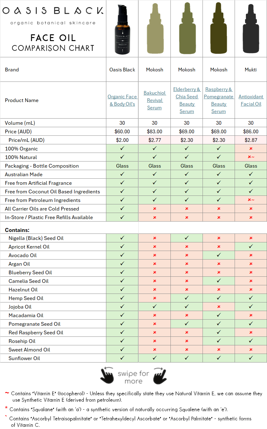 Comparing the Ingredients, Claims & Packaging of over 160 Facial Oils on the market in Australia. Oasis Black the Best 100% Organic & All Natural Face Oil made with only Cold Pressed Virgin Carrier Oils & Steam Distilled Essential Oils. Features Apricot Kernal Oil, Avocado Oil, Argan Oil, Blueberry Seed Oil, Camelia Seed Oil, Hazelnut Oil, Hemp Seed Oil, Jojoba Oil, Macadamia Oil, Nigella Sativa (Black) Seed Oil, Pomegranate Kernel Oil, Red Raspberry Seed Oil, Rosehip Oil, Sweet Almond Oil & Sunflower Oil
