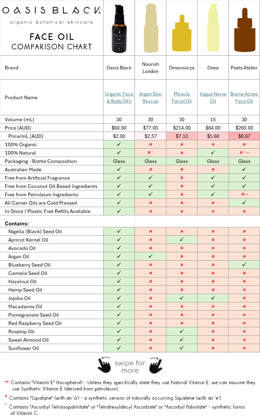 Comparing the Ingredients, Claims & Packaging of over 160 Facial Oils on the market in Australia. Oasis Black the Best 100% Organic & All Natural Face Oil made with only Cold Pressed Virgin Carrier Oils & Steam Distilled Essential Oils. Features Apricot Kernal Oil, Avocado Oil, Argan Oil, Blueberry Seed Oil, Camelia Seed Oil, Hazelnut Oil, Hemp Seed Oil, Jojoba Oil, Macadamia Oil, Nigella Sativa (Black) Seed Oil, Pomegranate Kernel Oil, Red Raspberry Seed Oil, Rosehip Oil, Sweet Almond Oil & Sunflower Oil