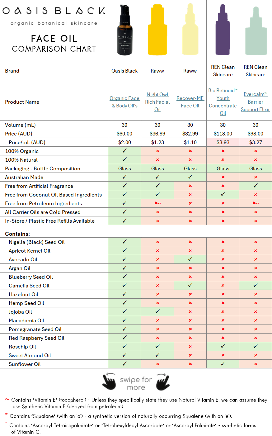 Comparing the Ingredients, Claims & Packaging of over 160 Facial Oils on the market in Australia. Oasis Black the Best 100% Organic & All Natural Face Oil made with only Cold Pressed Virgin Carrier Oils & Steam Distilled Essential Oils. Features Apricot Kernal Oil, Avocado Oil, Argan Oil, Blueberry Seed Oil, Camelia Seed Oil, Hazelnut Oil, Hemp Seed Oil, Jojoba Oil, Macadamia Oil, Nigella Sativa (Black) Seed Oil, Pomegranate Kernel Oil, Red Raspberry Seed Oil, Rosehip Oil, Sweet Almond Oil & Sunflower Oil