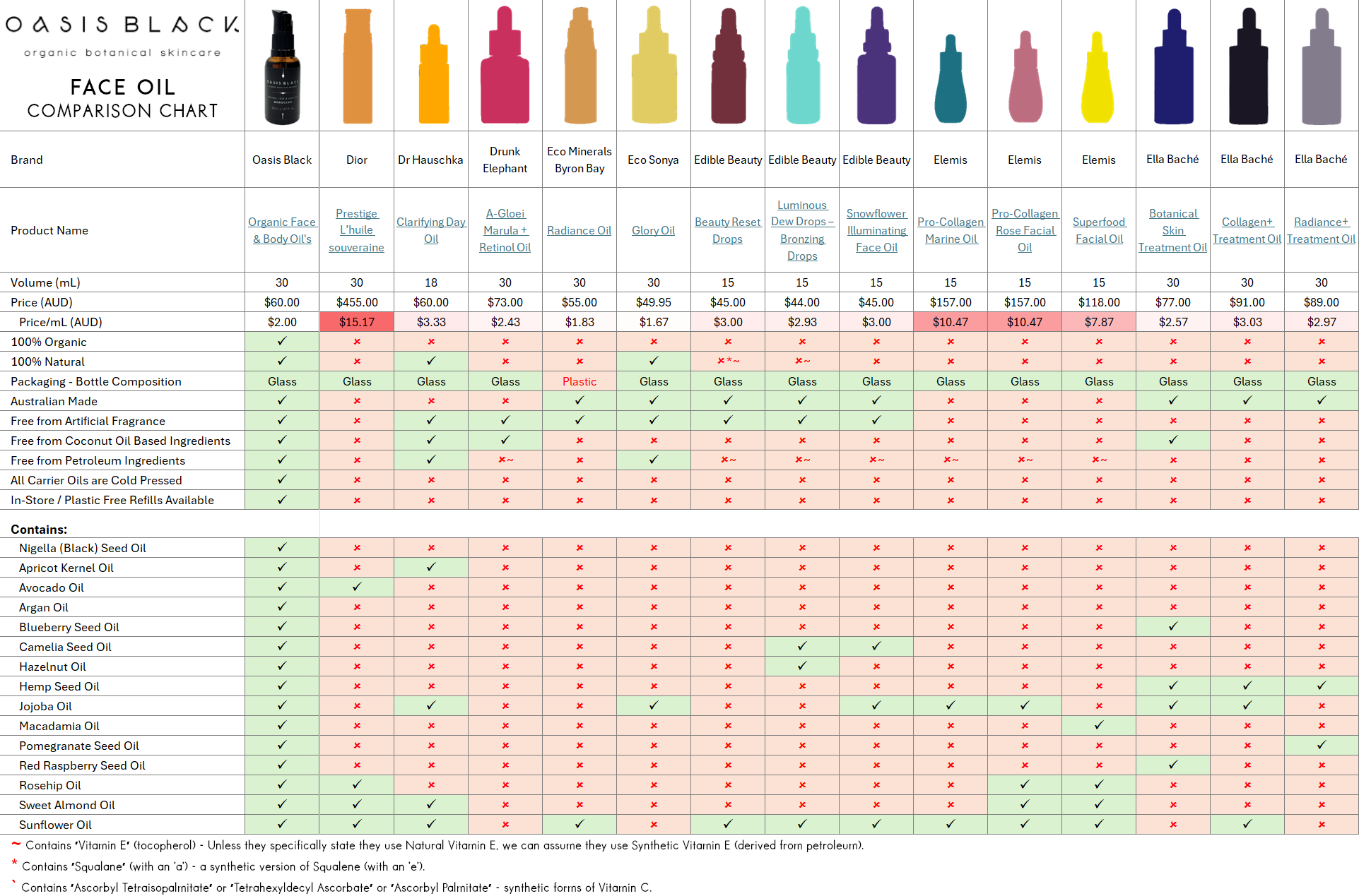 Comparing the Ingredients, Claims & Packaging of over 160 Facial Oils on the market in Australia. Oasis Black the Best 100% Organic & All Natural Face Oil made with only Cold Pressed Virgin Carrier Oils & Steam Distilled Essential Oils. Features Apricot Kernal Oil, Avocado Oil, Argan Oil, Blueberry Seed Oil, Camelia Seed Oil, Hazelnut Oil, Hemp Seed Oil, Jojoba Oil, Macadamia Oil, Nigella Sativa (Black) Seed Oil, Pomegranate Kernel Oil, Red Raspberry Seed Oil, Rosehip Oil, Sweet Almond Oil & Sunflower Oil