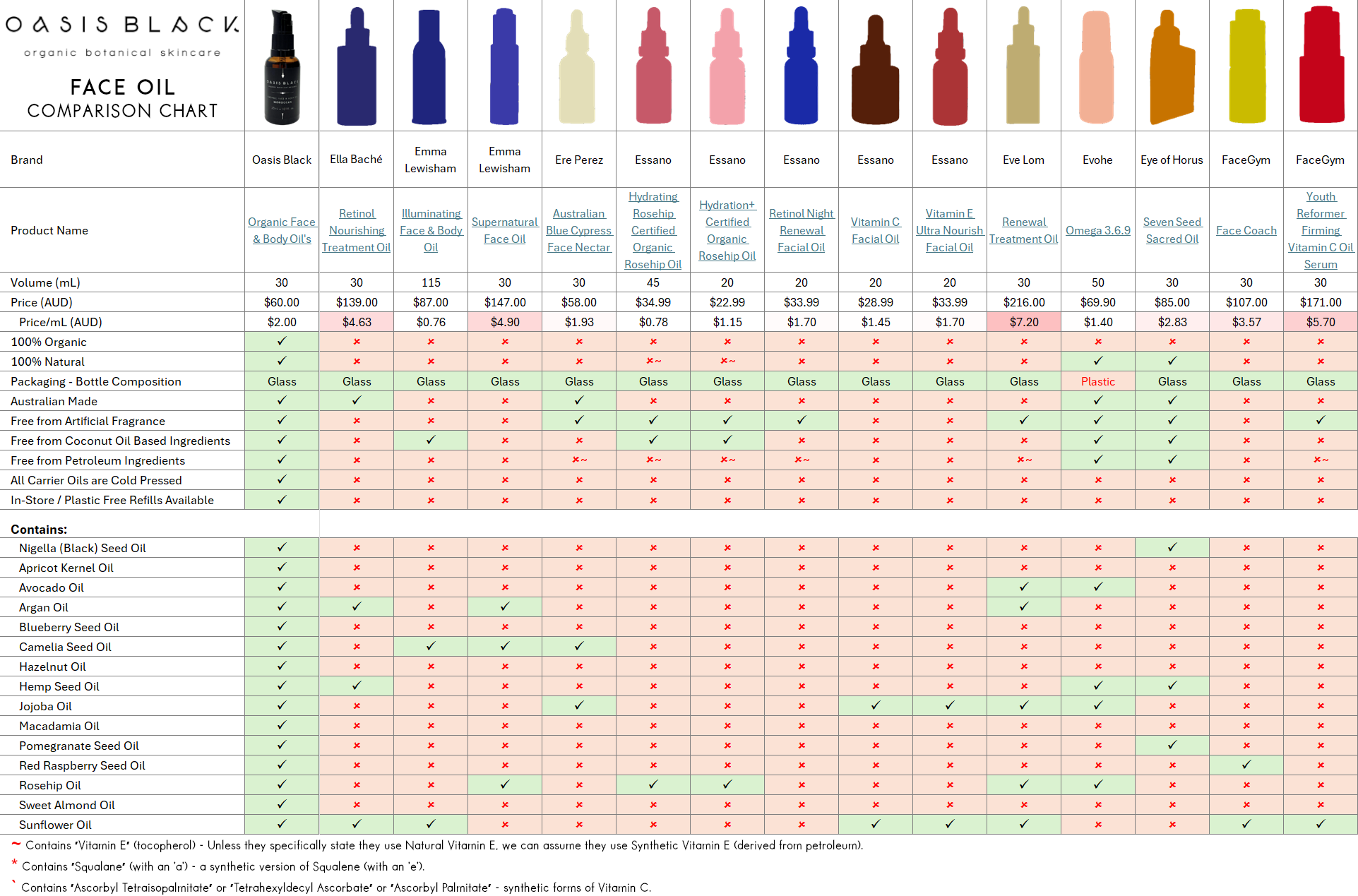 Comparing the Ingredients, Claims & Packaging of over 160 Facial Oils on the market in Australia. Oasis Black the Best 100% Organic & All Natural Face Oil made with only Cold Pressed Virgin Carrier Oils & Steam Distilled Essential Oils. Features Apricot Kernal Oil, Avocado Oil, Argan Oil, Blueberry Seed Oil, Camelia Seed Oil, Hazelnut Oil, Hemp Seed Oil, Jojoba Oil, Macadamia Oil, Nigella Sativa (Black) Seed Oil, Pomegranate Kernel Oil, Red Raspberry Seed Oil, Rosehip Oil, Sweet Almond Oil & Sunflower Oil