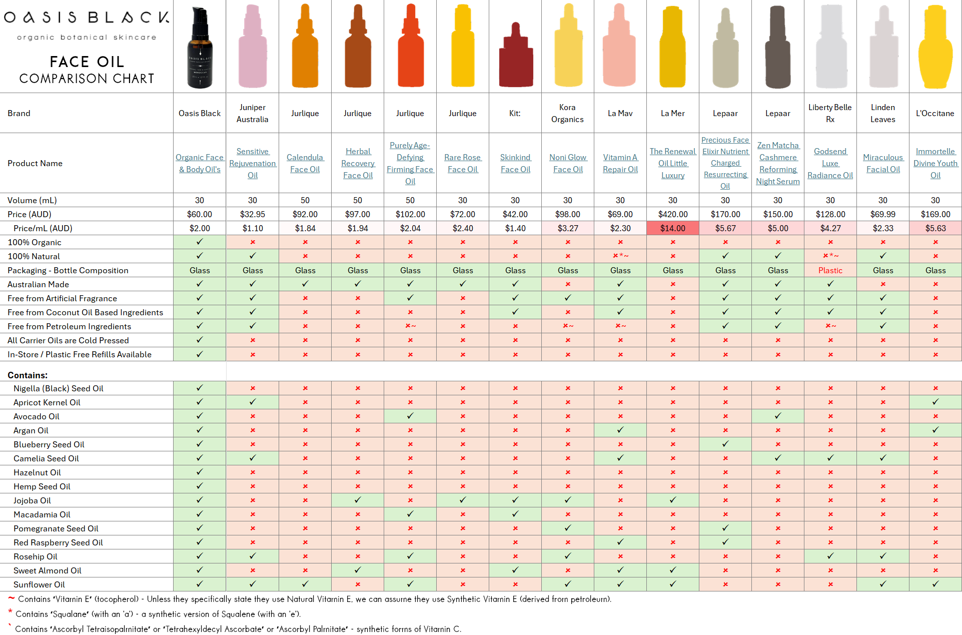 Comparing the Ingredients, Claims & Packaging of over 160 Facial Oils on the market in Australia. Oasis Black the Best 100% Organic & All Natural Face Oil made with only Cold Pressed Virgin Carrier Oils & Steam Distilled Essential Oils. Features Apricot Kernal Oil, Avocado Oil, Argan Oil, Blueberry Seed Oil, Camelia Seed Oil, Hazelnut Oil, Hemp Seed Oil, Jojoba Oil, Macadamia Oil, Nigella Sativa (Black) Seed Oil, Pomegranate Kernel Oil, Red Raspberry Seed Oil, Rosehip Oil, Sweet Almond Oil & Sunflower Oil