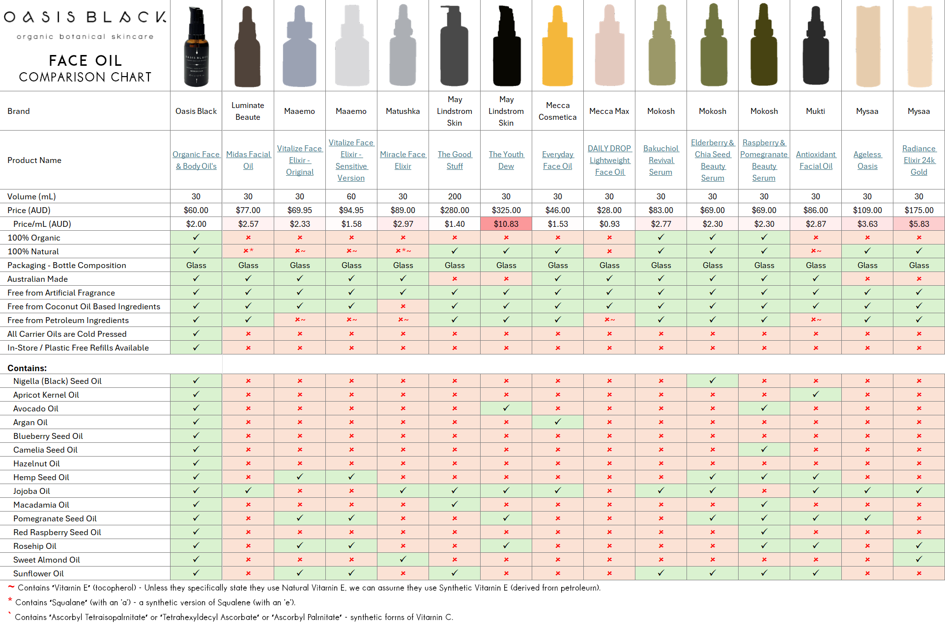 Comparing the Ingredients, Claims & Packaging of over 160 Facial Oils on the market in Australia. Oasis Black the Best 100% Organic & All Natural Face Oil made with only Cold Pressed Virgin Carrier Oils & Steam Distilled Essential Oils. Features Apricot Kernal Oil, Avocado Oil, Argan Oil, Blueberry Seed Oil, Camelia Seed Oil, Hazelnut Oil, Hemp Seed Oil, Jojoba Oil, Macadamia Oil, Nigella Sativa (Black) Seed Oil, Pomegranate Kernel Oil, Red Raspberry Seed Oil, Rosehip Oil, Sweet Almond Oil & Sunflower Oil