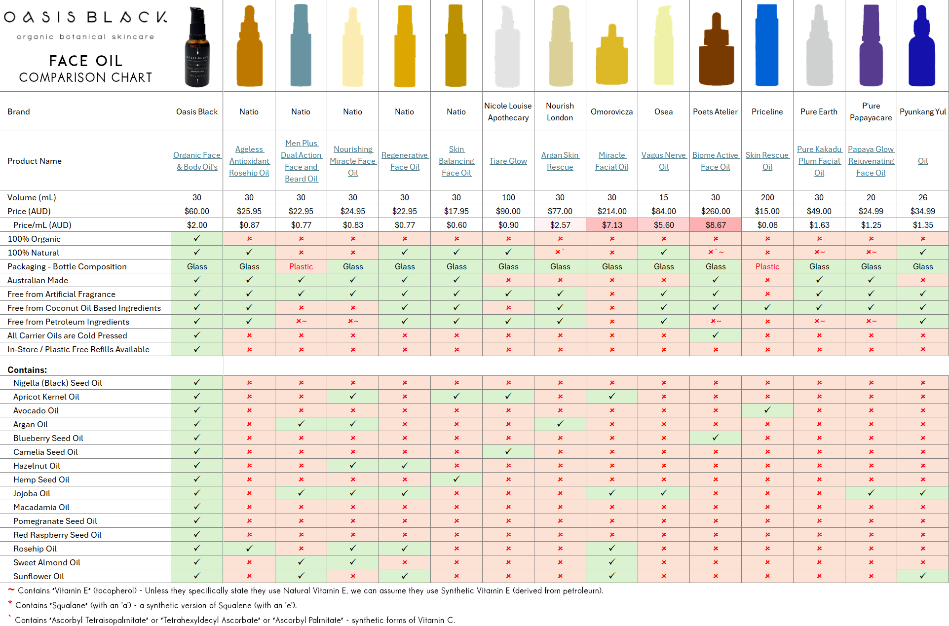 Comparing the Ingredients, Claims & Packaging of over 160 Facial Oils on the market in Australia. Oasis Black the Best 100% Organic & All Natural Face Oil made with only Cold Pressed Virgin Carrier Oils & Steam Distilled Essential Oils. Features Apricot Kernal Oil, Avocado Oil, Argan Oil, Blueberry Seed Oil, Camelia Seed Oil, Hazelnut Oil, Hemp Seed Oil, Jojoba Oil, Macadamia Oil, Nigella Sativa (Black) Seed Oil, Pomegranate Kernel Oil, Red Raspberry Seed Oil, Rosehip Oil, Sweet Almond Oil & Sunflower Oil