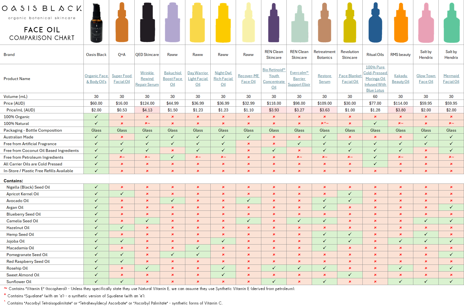 Comparing the Ingredients, Claims & Packaging of over 160 Facial Oils on the market in Australia. Oasis Black the Best 100% Organic & All Natural Face Oil made with only Cold Pressed Virgin Carrier Oils & Steam Distilled Essential Oils. Features Apricot Kernal Oil, Avocado Oil, Argan Oil, Blueberry Seed Oil, Camelia Seed Oil, Hazelnut Oil, Hemp Seed Oil, Jojoba Oil, Macadamia Oil, Nigella Sativa (Black) Seed Oil, Pomegranate Kernel Oil, Red Raspberry Seed Oil, Rosehip Oil, Sweet Almond Oil & Sunflower Oil